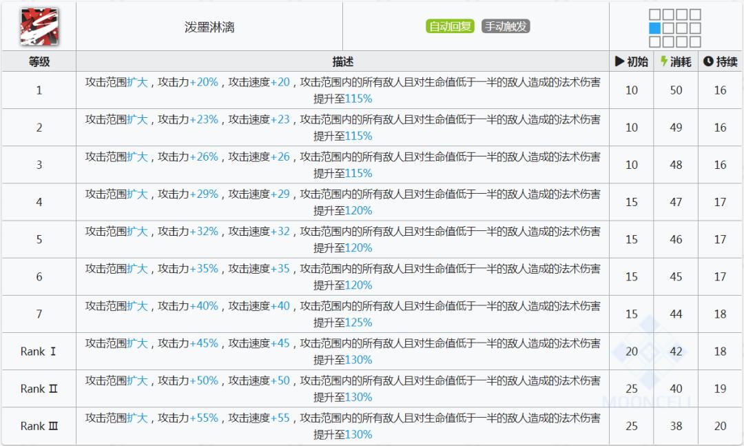 明日方舟术士专精加速干员,明日方舟五星术士强度排名