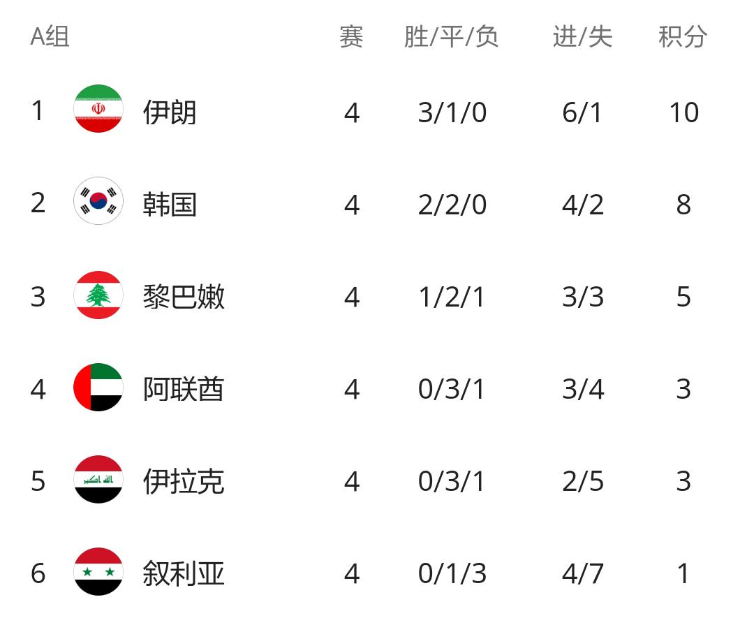 2022世预赛亚洲区比赛国足,世预赛12强赛国足赛程
