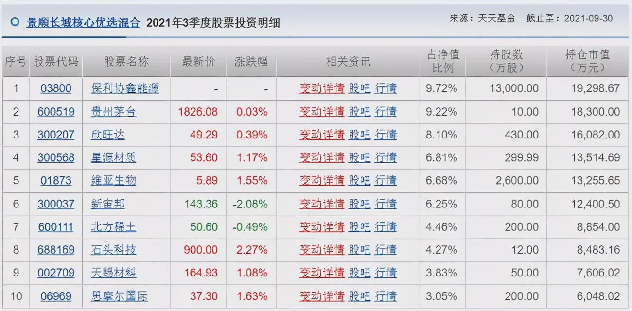 胡涛、杨明、冯波等9位明星基金经理三季度持仓变化汇总（续）