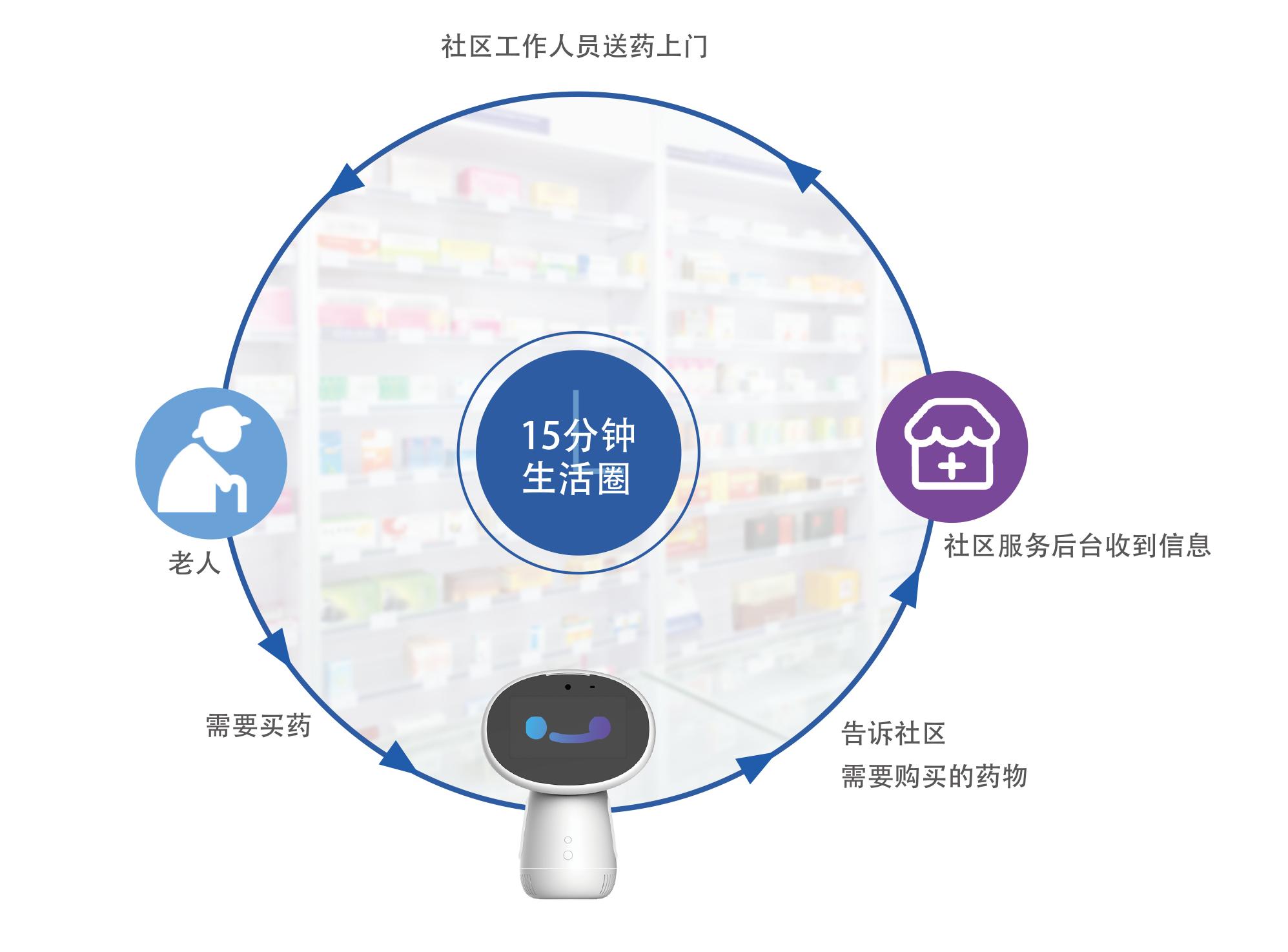 妙伴机器人智慧养老，让老人生活更方便，让社区服务更高效
