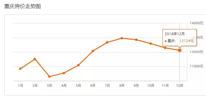重庆12月二手房价新鲜出炉！看一下你能买在哪？
