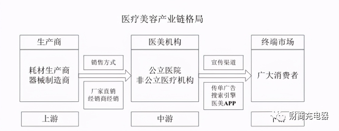聊聊爱美客，好生意！更多内容至微信公众号“财商充电器”