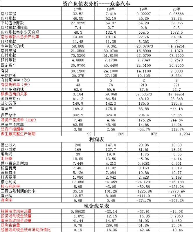 众泰汽车财务状况分析,众泰汽车vs一汽红旗