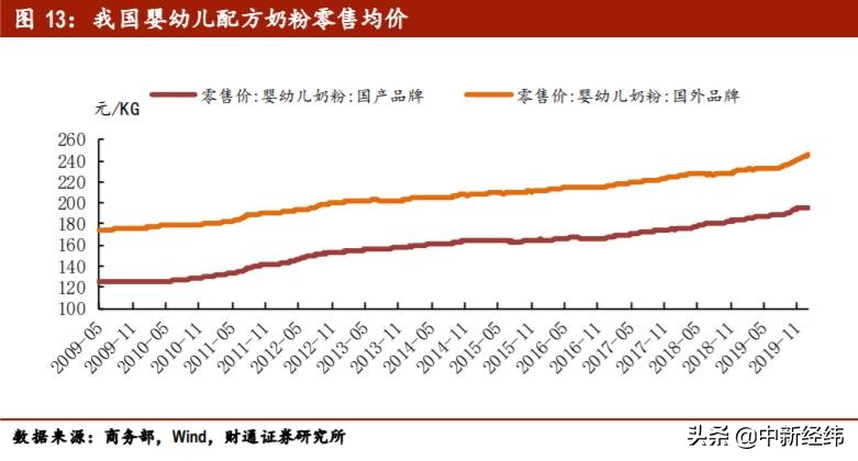 为什么成本几十块的奶粉卖几百,同样奶粉价格差价一百多