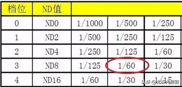 nd滤镜怎么选择规格最实用,nd滤镜减光参数