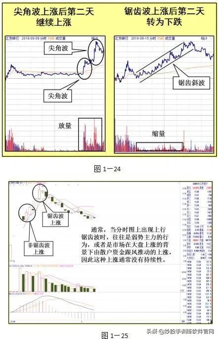主力出逃还是布局,主力出货还是洗盘