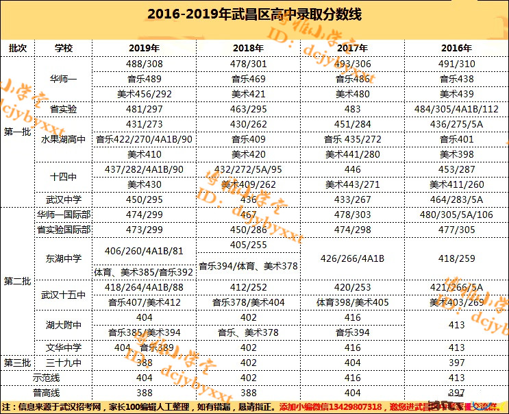 武昌区一本率,武昌高中排名分数线