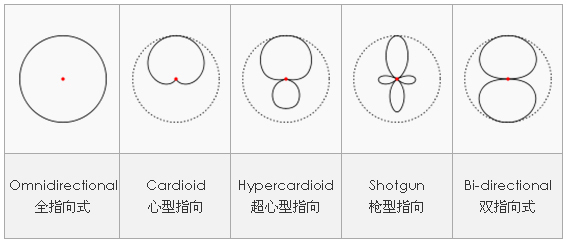怎么判断自己适合的麦克风,怎么根据声线选择麦克风