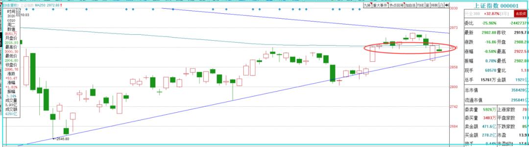 三号包厢2个交易日疯狂大涨20%！谁还敢说三哥不是妖股？