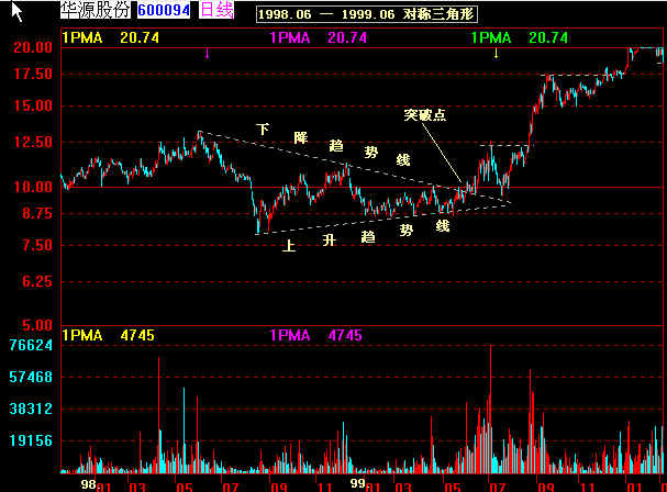 经典k线图解大全,k线经典战法60分钟分时图