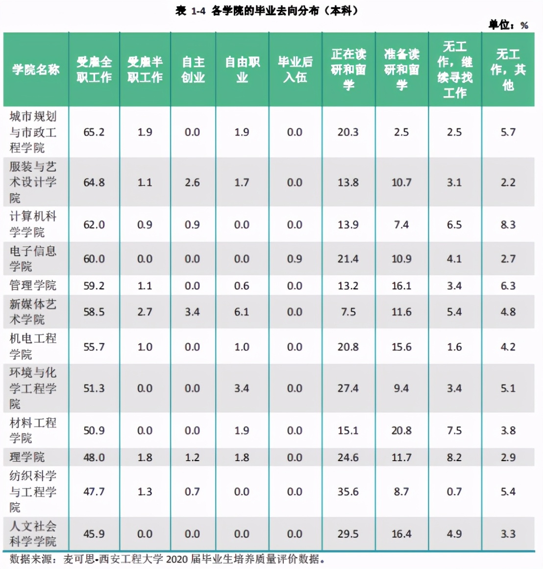 西安工程大学 2020年就业质量报告