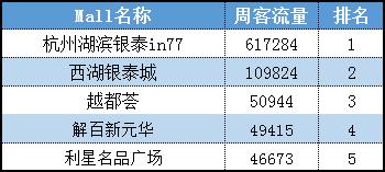 杭州购物中心人气,杭州购物中心客流