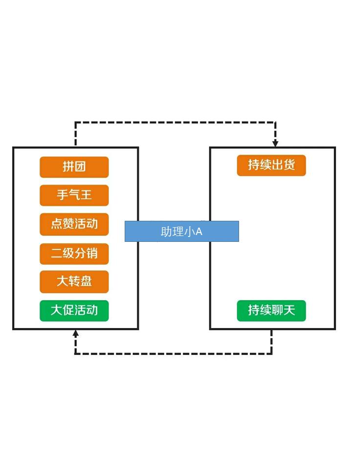 服饰社群营销方案,服装店社群裂变100种引流技巧