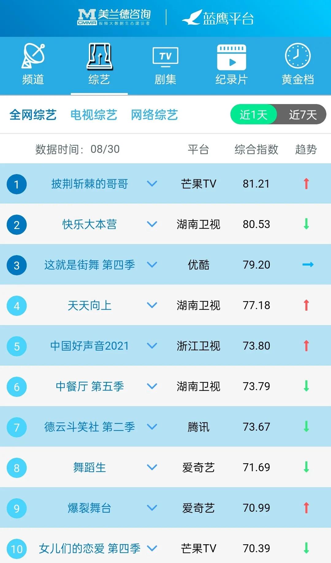 蓝鹰指数实时排名,蓝鹰融合传播指数