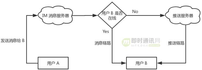 融云开发视频,融云技术