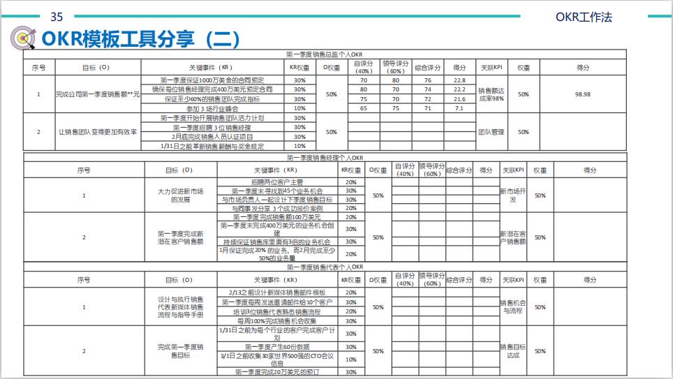 【猎英圈】OKR工作法（含考核表）