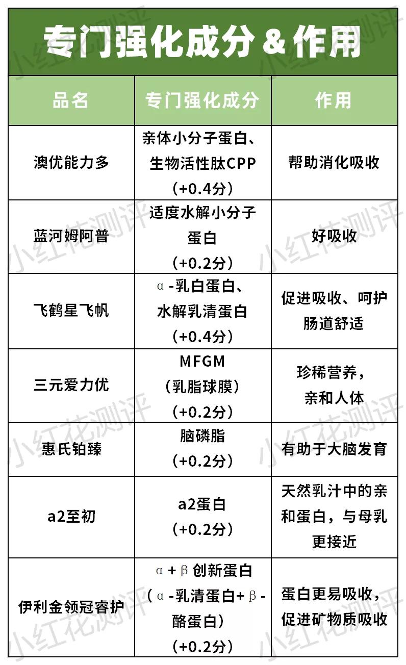 3段乳清蛋白含量高的奶粉排行,三段蛋白质较低奶粉推荐