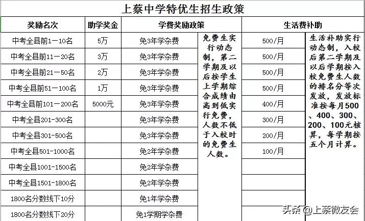 上蔡中学中招录取排名,上蔡北大公学一本过线率