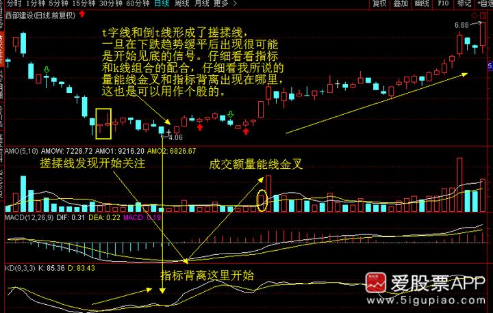 神奇的k线组合视频,史上最全42个k线组合图解