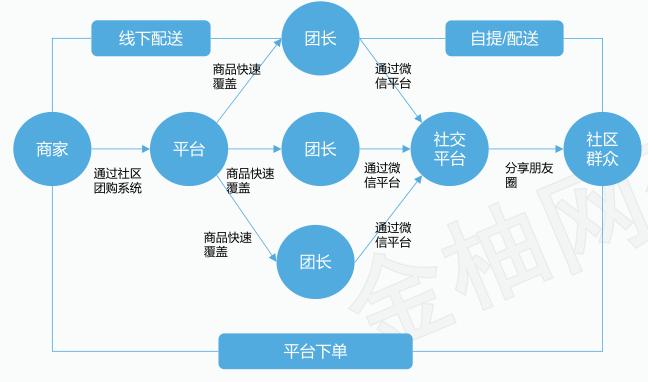 社区团购团长流失原因分析,社区团购团长未来前景