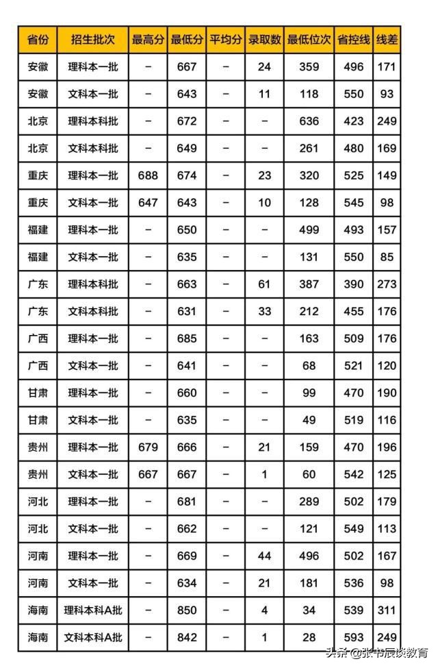 浙江大学2020年在河南录取分数线,浙江大学2020年录取分数线