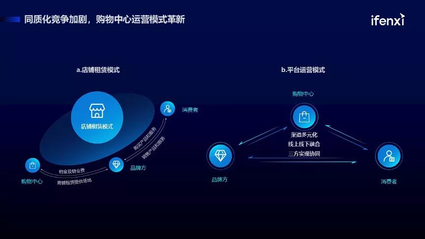 爱分析金建华：2021中国购物中心数字化趋势报告解读