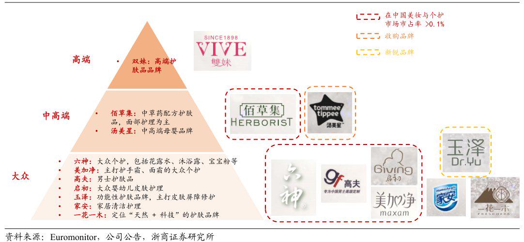 122岁的上海家化，被丸美、珀莱雅两个不足20岁的小伙超了？