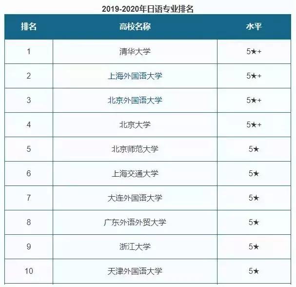 “日语”最好的四所大学之一，上海外国语大学你了解吗？
