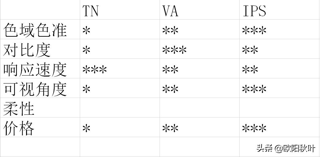 显示器ips和va和tn哪个好,显示器tn面板va面板和ips面板