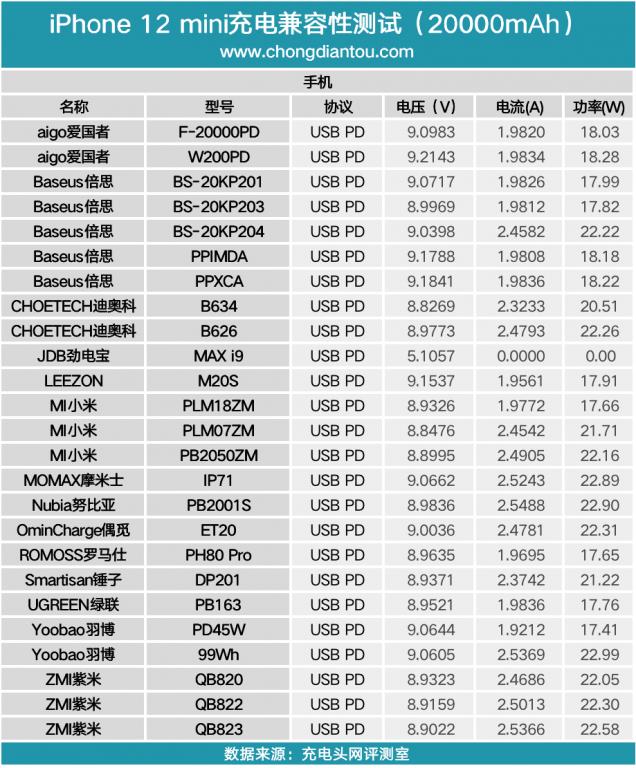 iphone12mini磁吸充电宝测评,目前最适合iphone12的充电宝