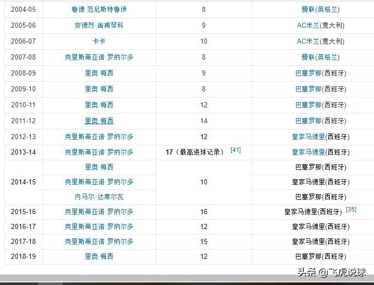 2004年欧冠冠军奖杯永久保留,欧冠获得奖杯最多的球队