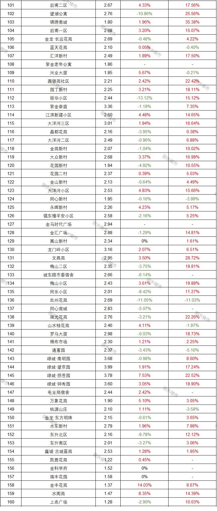 丽水房价下跌,丽水各个小区房价一览表