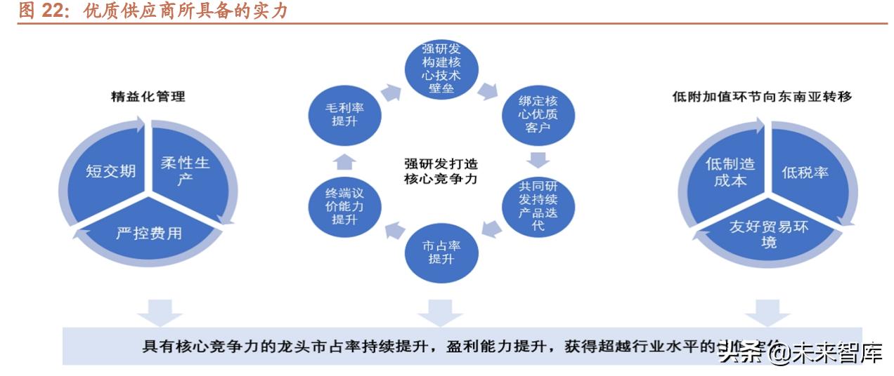 运动服装行业研究背景,运动鞋服行业发展趋势