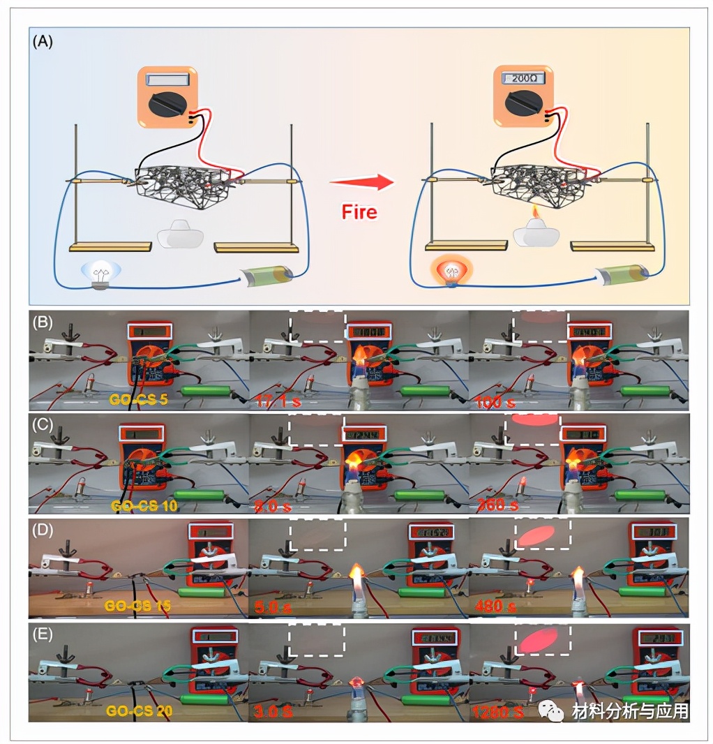 武理工：氧化石墨烯/壳聚糖纳米涂层具有火灾报警响应和阻燃性能