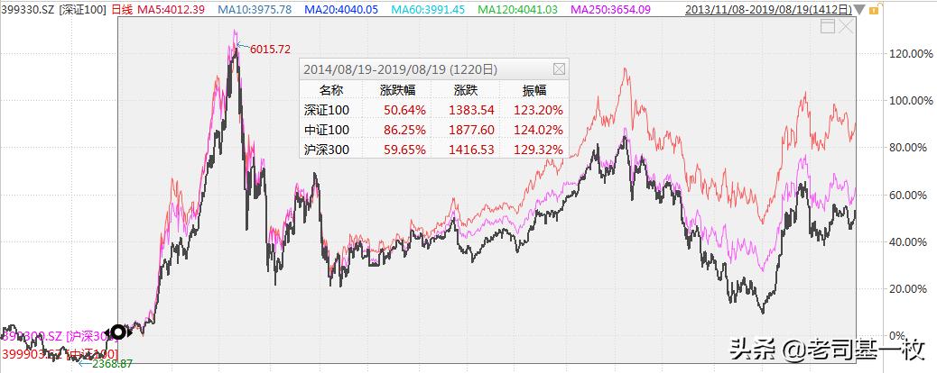 中证100指数和深证100,深证100和上证50哪个好