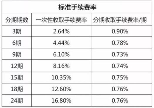 14家银行信用卡排行大全,14家银行信用卡分期手续费排名