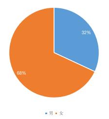 在男女比例失调的大学读书,男女比例较高的大专学校