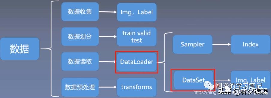 pytorch深度学习后处理,pytorch怎么做图像识别训练