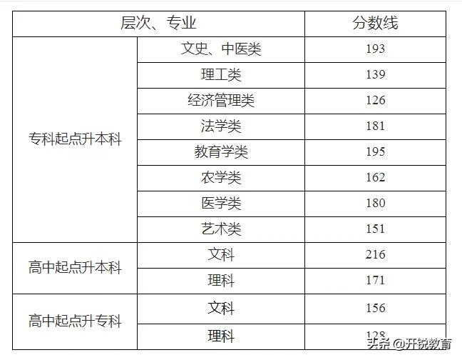 成考成绩过了还可以再报考吗,成考出成绩之后怎么办
