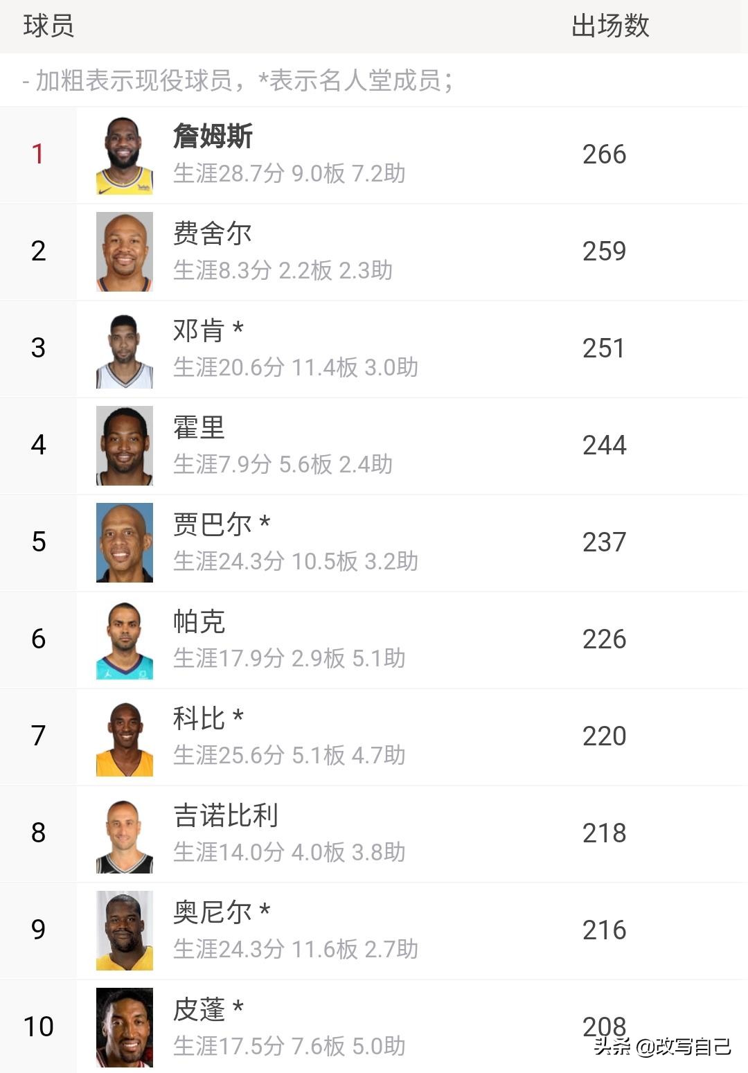 詹姆斯有几个数据在历史前十,詹姆斯历史地位能排进前十吗