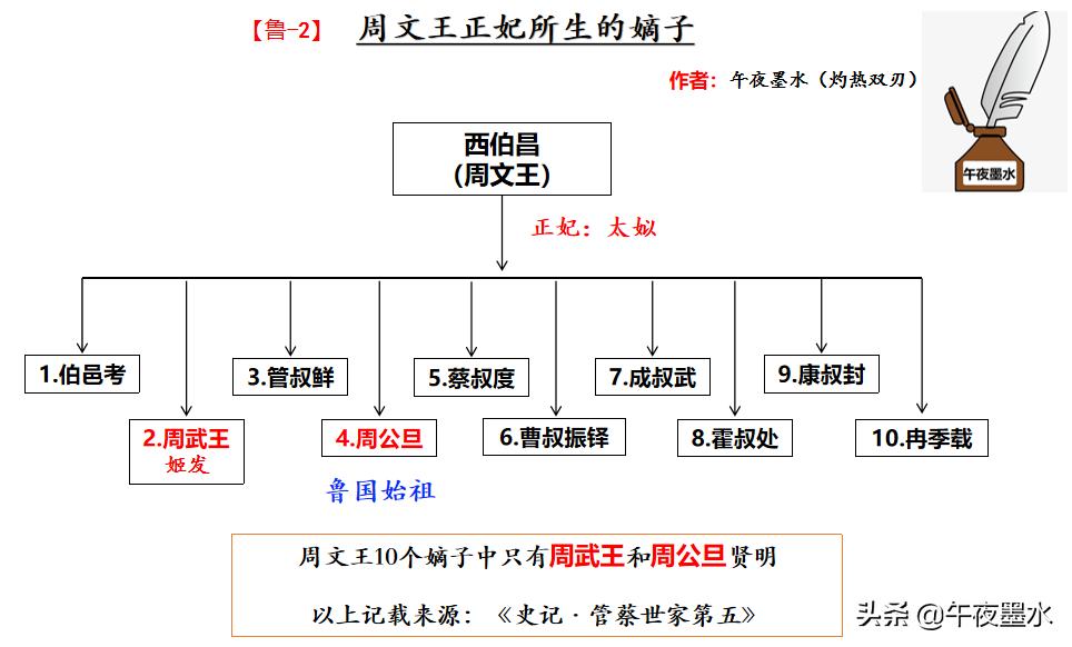 鲁国简史最新,鲁国历代国君一览表
