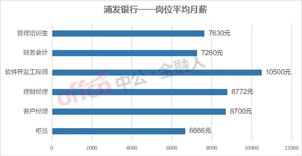 银行柜员工资一般是多少,银行柜员工资一年一般多少