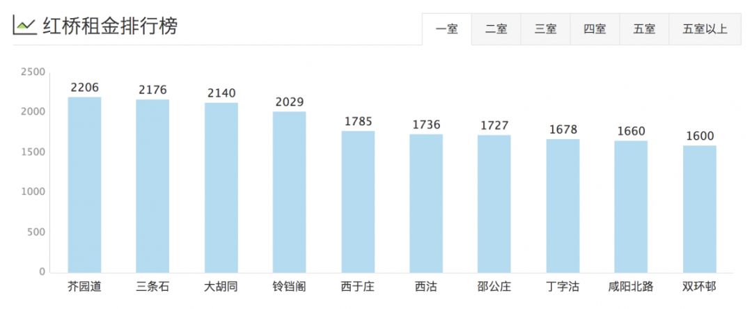 津市租房价格表,天津租房一般多少钱一平方