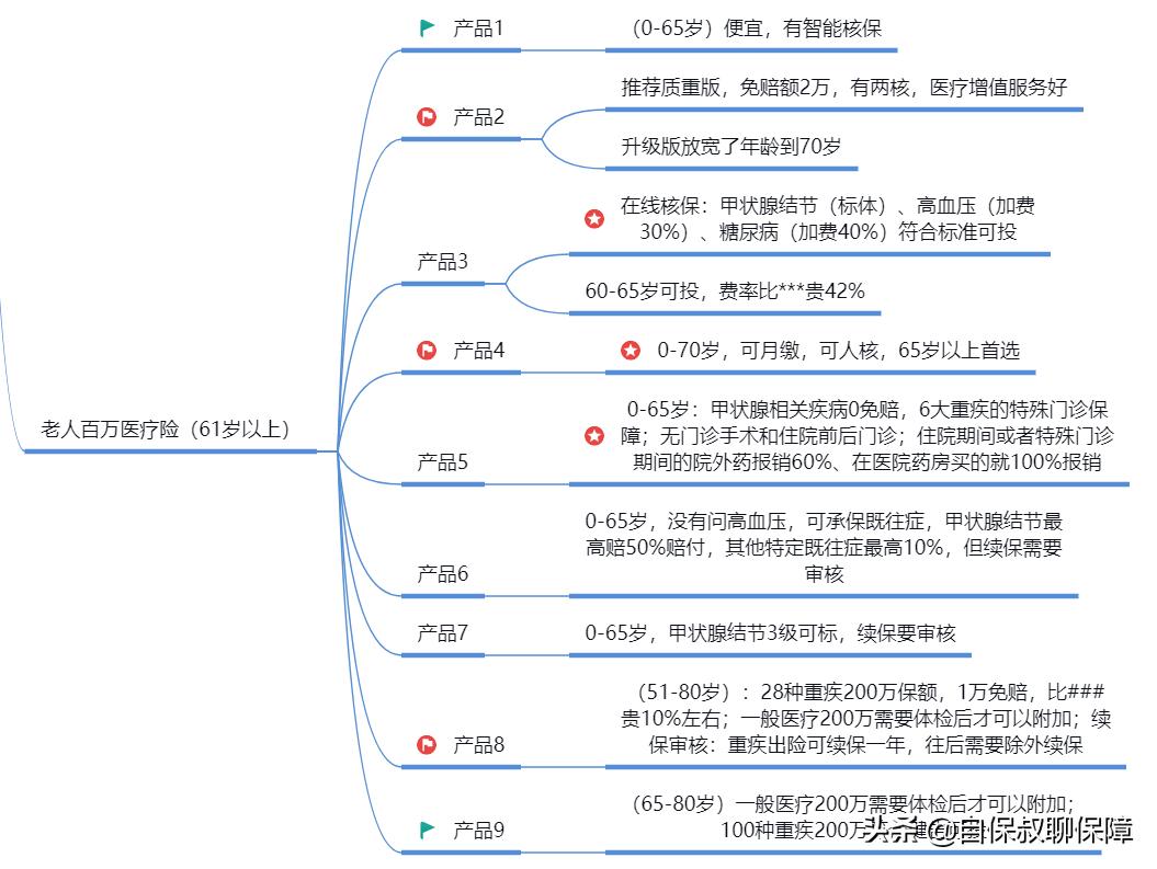 农村父母没有保险以后看病怎么办,生病住院没有社保没有新农合
