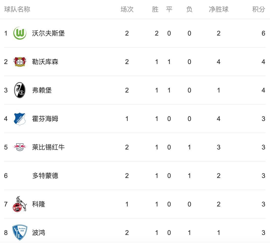 德甲22-23最终积分榜,德甲第22轮最新积分榜