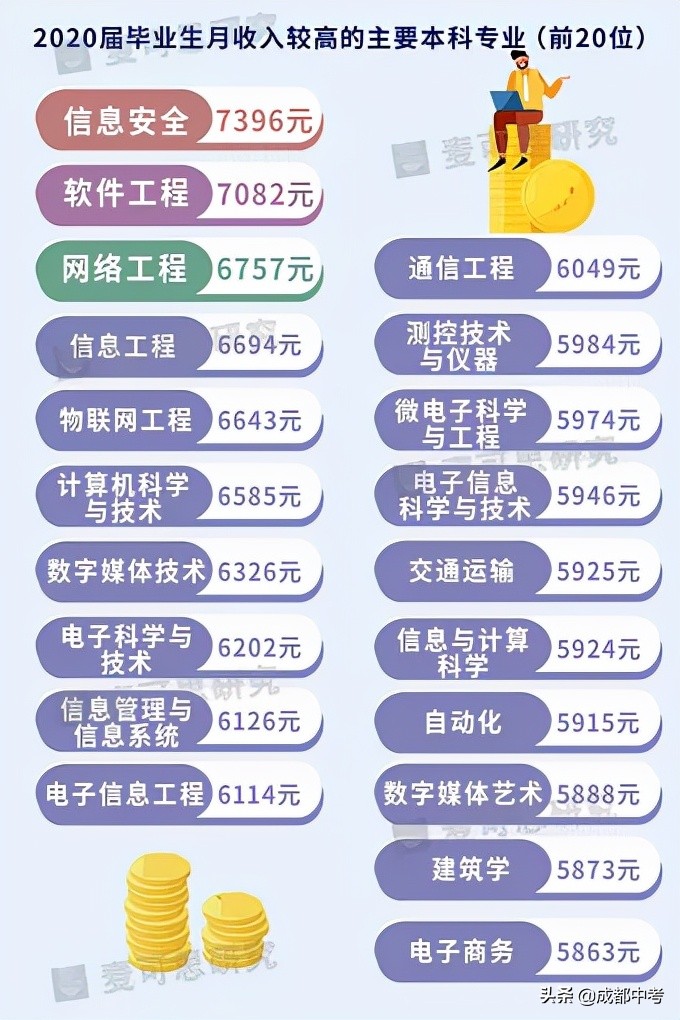 大学各专业就业前景排名一览表,高校里哪些专业好就业