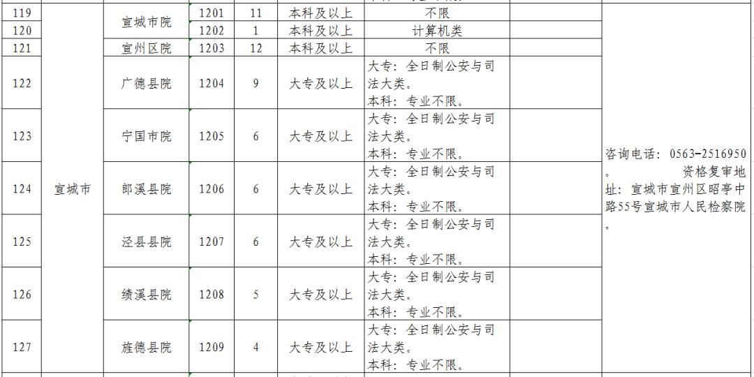 安徽省检察机关2019年公开招聘聘用制书记员公告(附职位表)