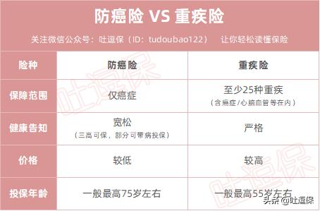 防癌险怎么买才最合适,好医保防癌险和终身防癌险哪个好