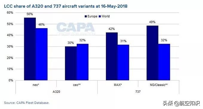 波音737max8和空客320对比,波音737max8和空客a321哪个大