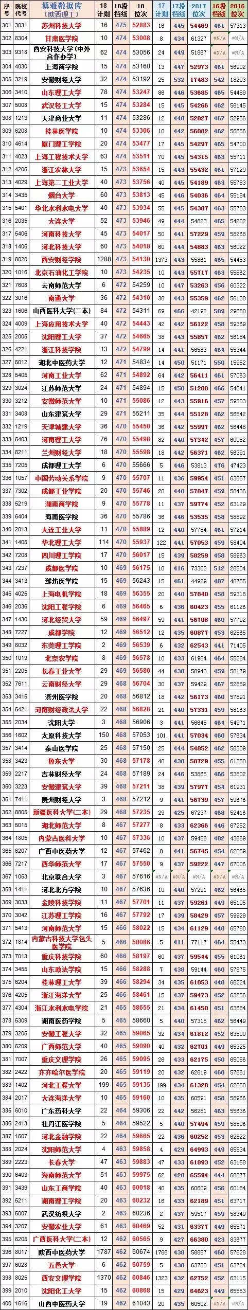 陕西高考录取投档线预测,2019陕西文科投档线位次